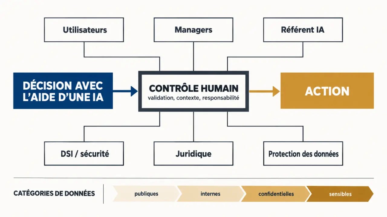 Illustration de la charte IA entreprise avec contrôle humain et rôles de gouvernance