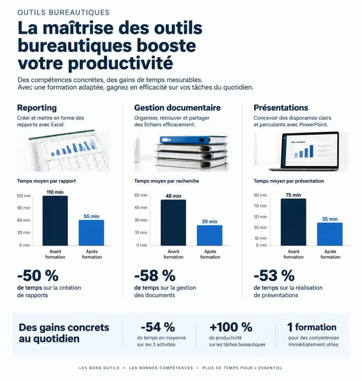 Infographie sur les gains de productivité grâce à une formation en ligne bureautique